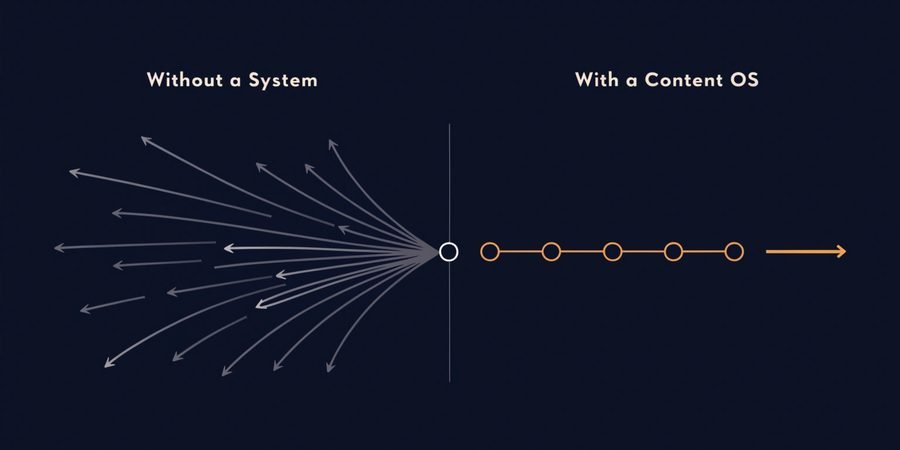 Content without a system vs content governed by a Content OS