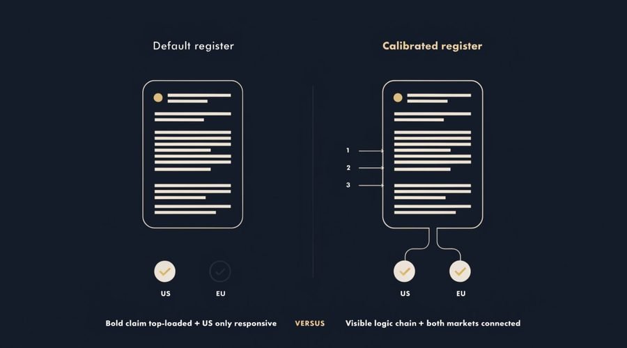 The same case study: American register (engaged US audience, silent European prospects) versus calibrated register (both audiences respond)