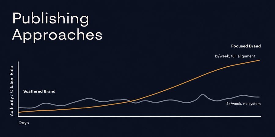 Chart comparing erratic five-times-per-week publishing that stays flat against consistent once-per-week publishing that compounds authority over time.