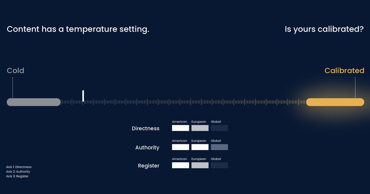 Content has a temperature setting: a scale from Cold to Calibrated, with three axes, Directness, Authority, and Register, each shown for American, European, and Global readers.