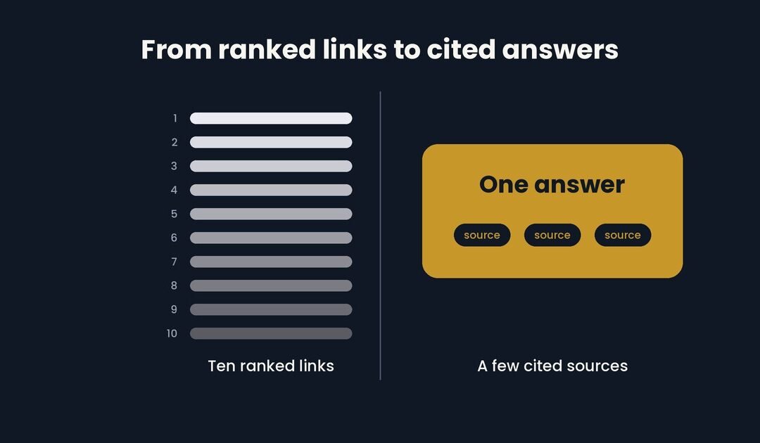 Being Ranked Is No Longer Enough. Your Content Also Has to Be Cited
