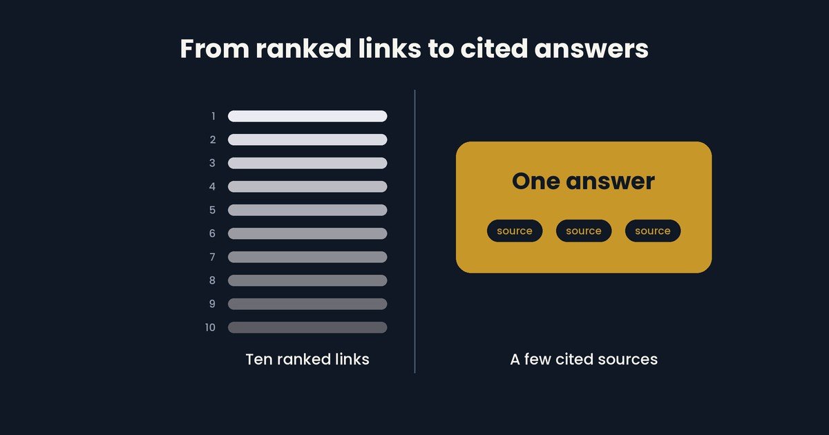 From ranked links to cited answers: ten ranked links compared with one AI answer that cites a few sources.