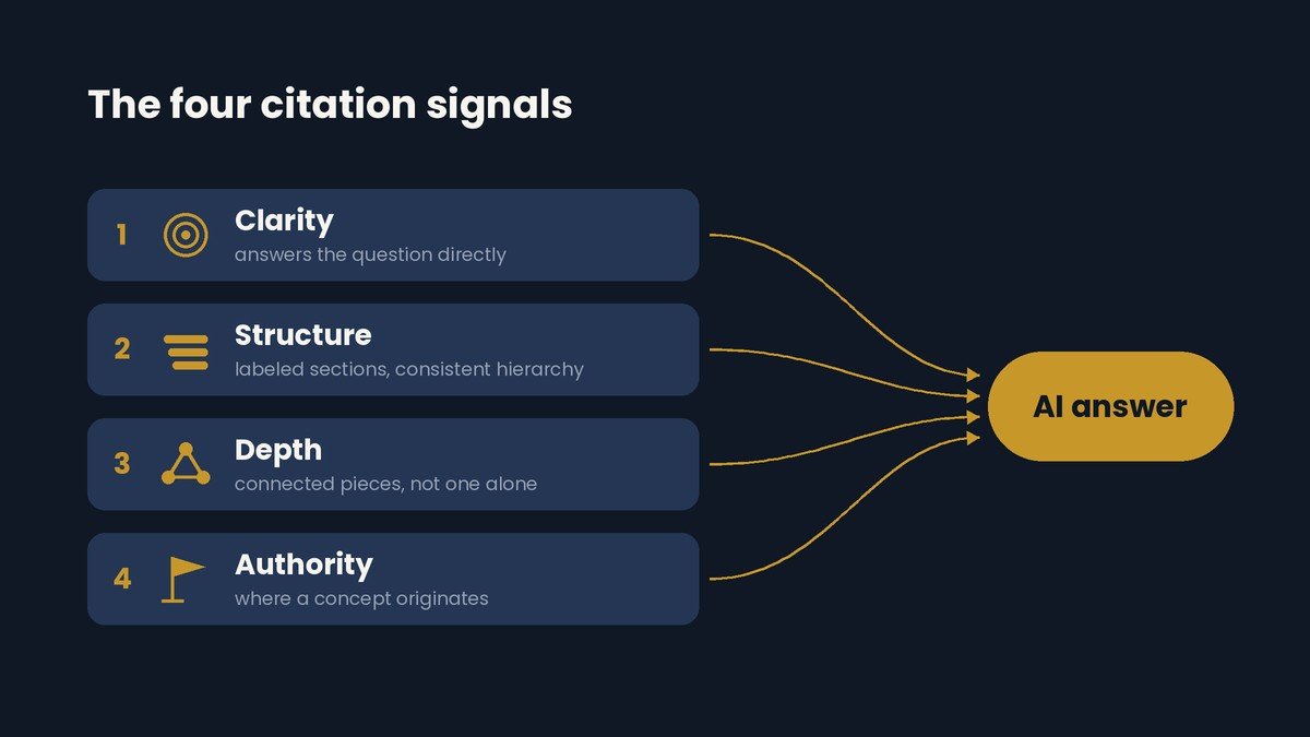 The four citation signals, numbered 1 to 4: Clarity, Structure, Depth, and Authority, each feeding into one AI answer.