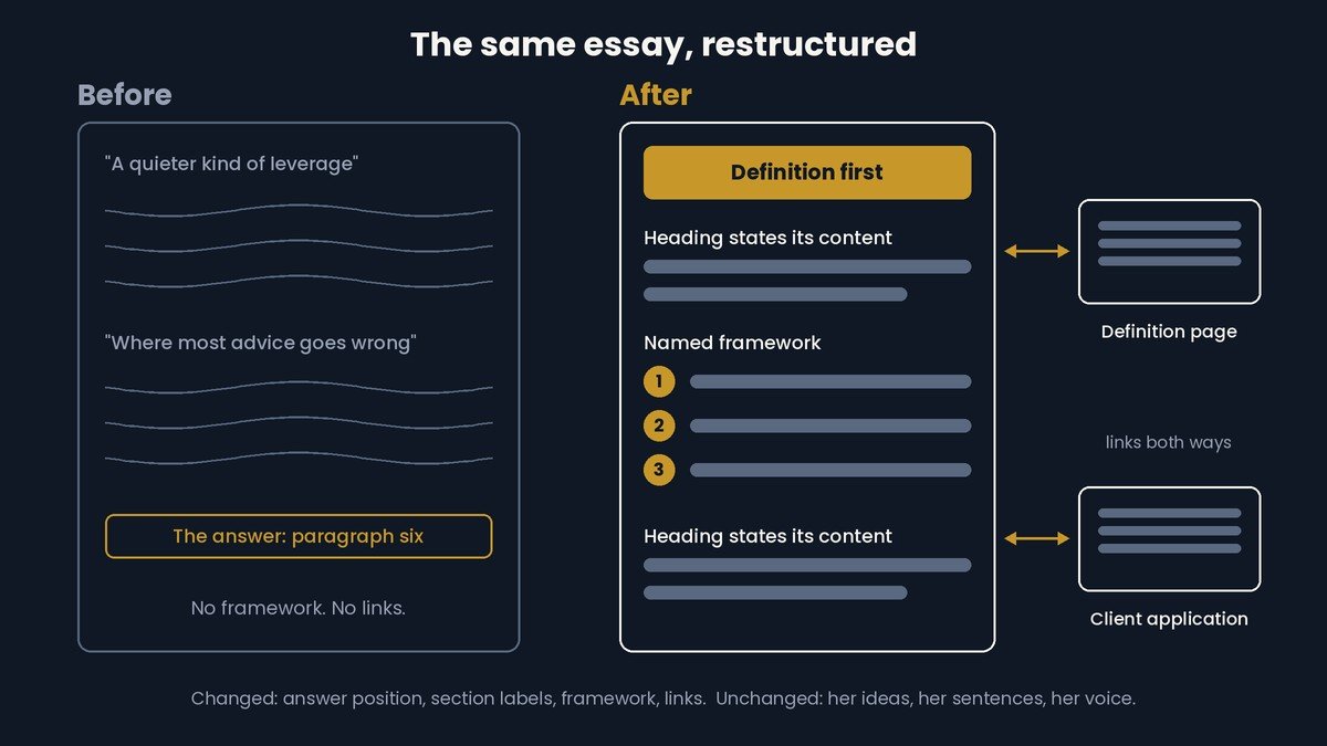 The same essay before and after: before, mood headings and the answer in paragraph six, with no framework and no links; after, the definition first, headings that state their content, a numbered three-part framework, and two-way links to a definition page and a client application piece.